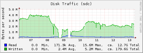 Locale disk-traffic-increase write performance